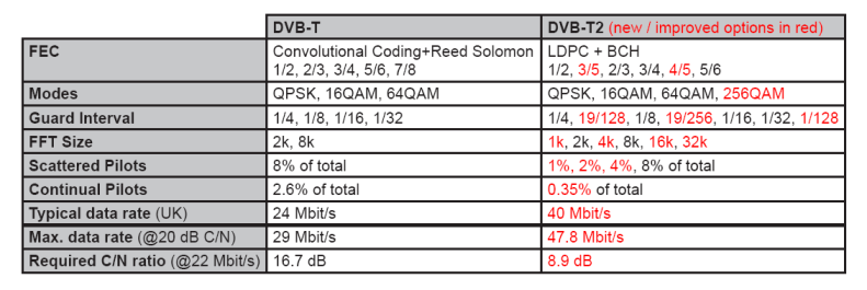 DVB-TvsDVB-T2.png